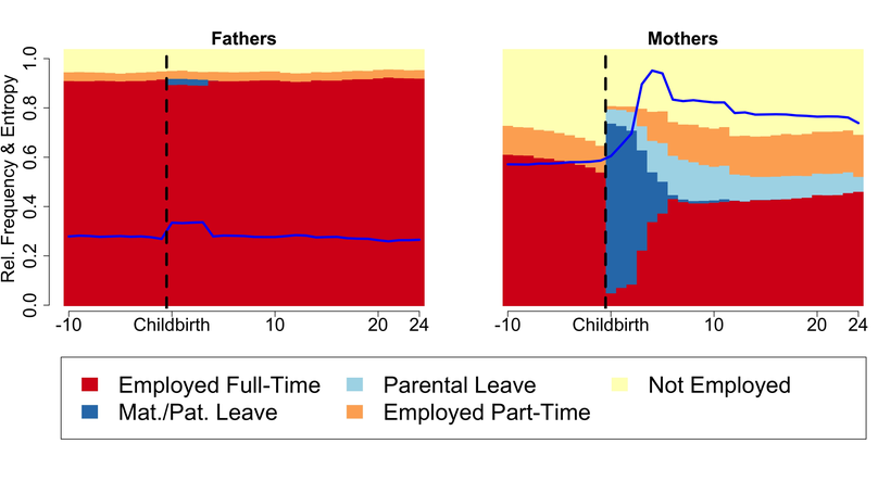 The Critical Juncture of Childbirth: Periodic Turbulence in the Employment Trajectories of Mothers in Europe