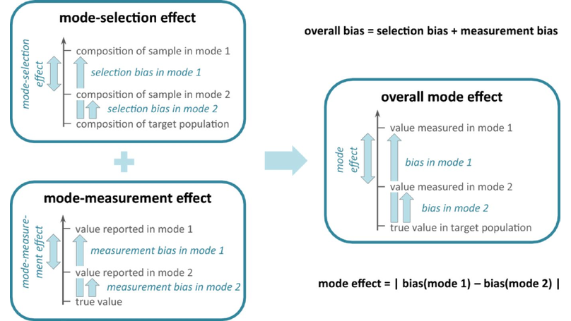 How do Modes of Data Collection Affect the Measurement of Demographic Key Indicators? Findings from a Three-Country Experiment Using the Generations and Gender Survey